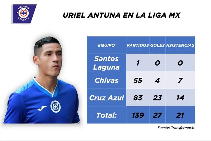 Rendimiento de Uriel Antuna en la Liga MX