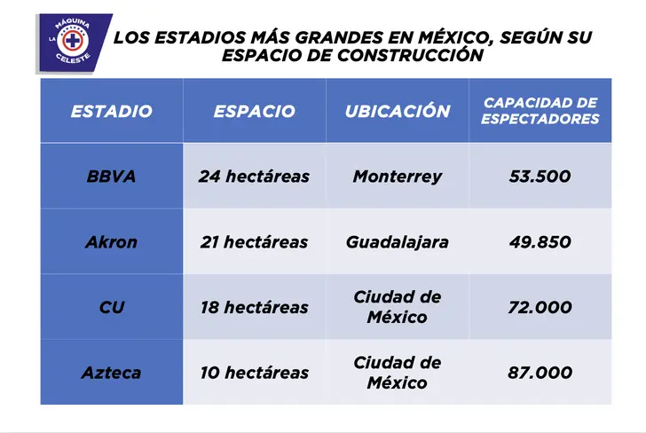 Tabla de los estadios de México por su espacio de construcción