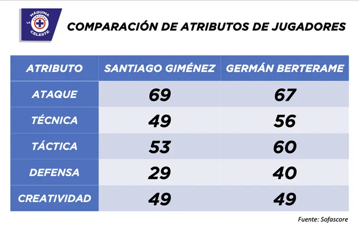 Comparativa de atributos entre Santiago Giménez y Germán Berterame