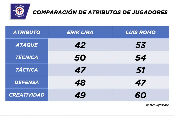 Comparativa entre Erik Lira y Luis Romo