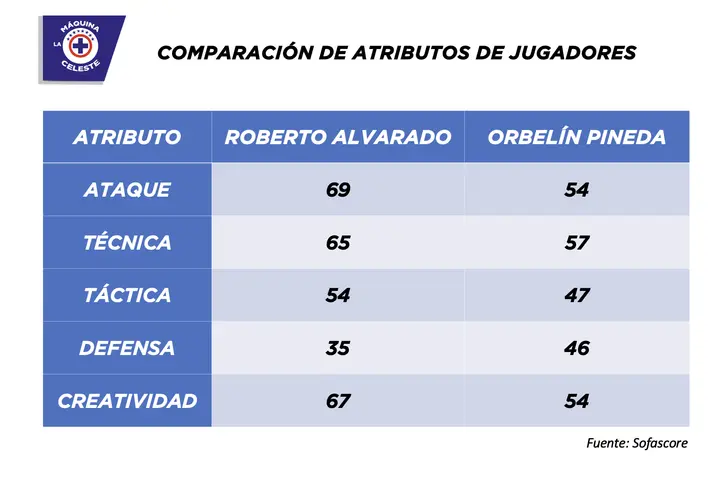 Comparativa de atributos de Roberto Alvarado y Orbelín Pineda (Fuente: Sofascore)