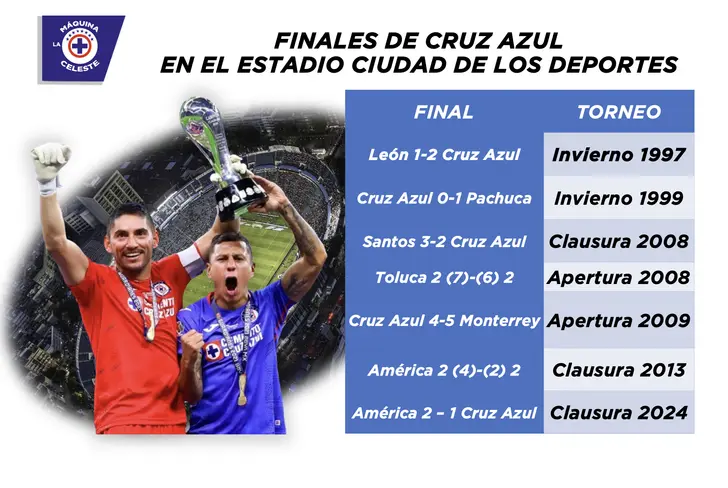 Finales de Cruz Azul en el Estadio Azul