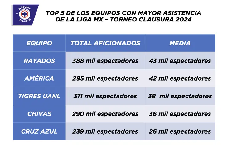 TOP de los equipos con mayor asistencia en la Liga MX (CL2024)